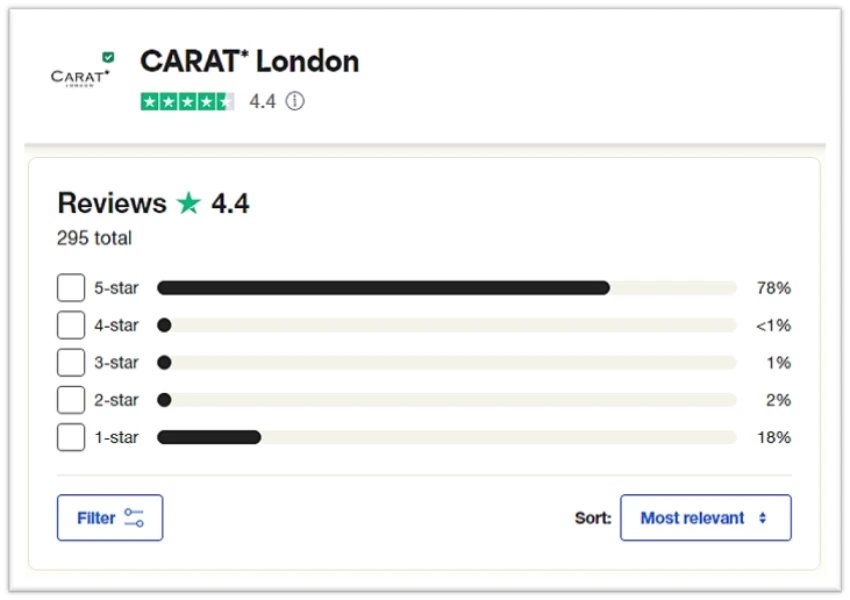 Carat Reviews